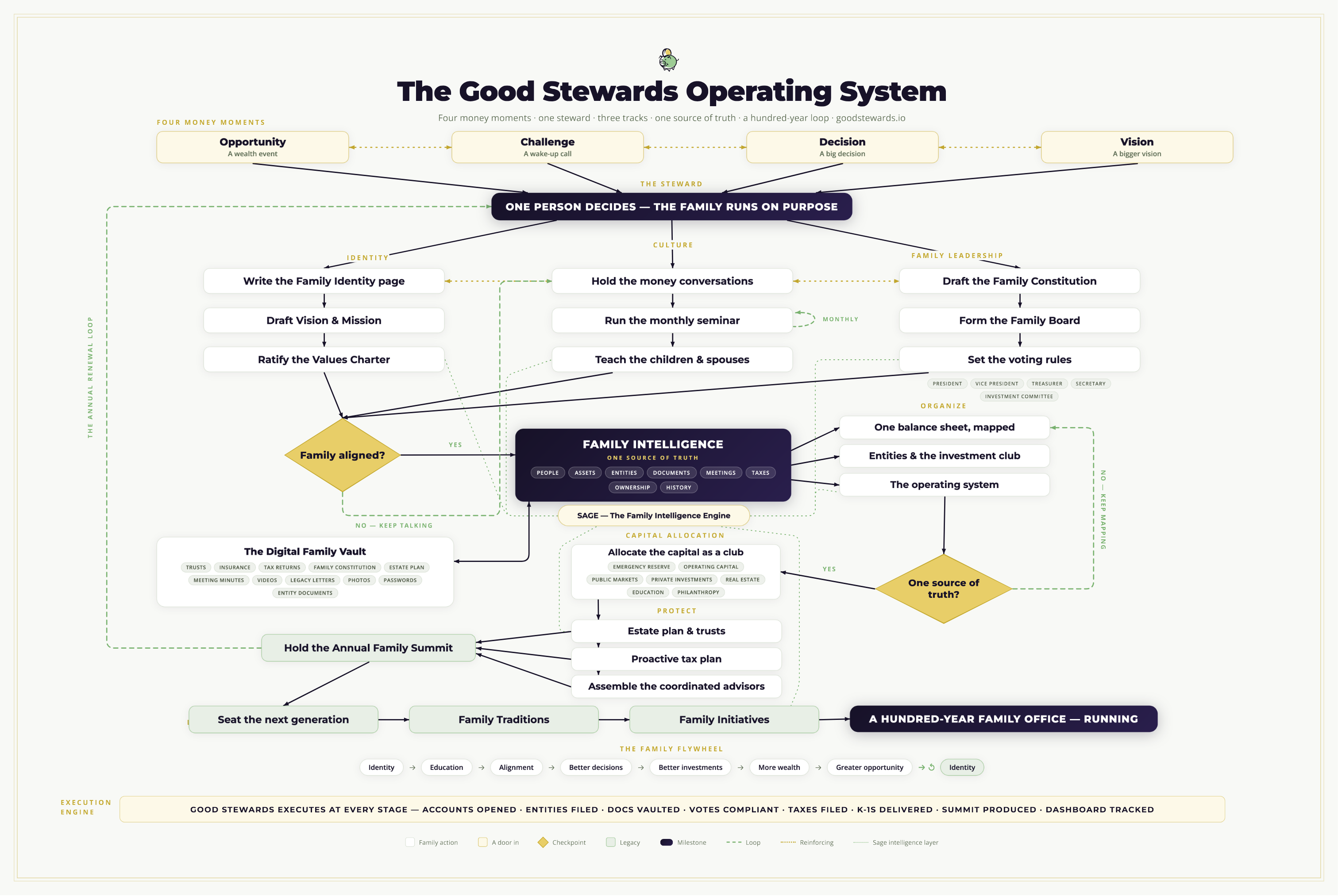 The Good Stewards Operating System — the full framework diagram: four money moments, the steward, three tracks, one source of truth, capital allocation, protection, legacy, and the family flywheel.
